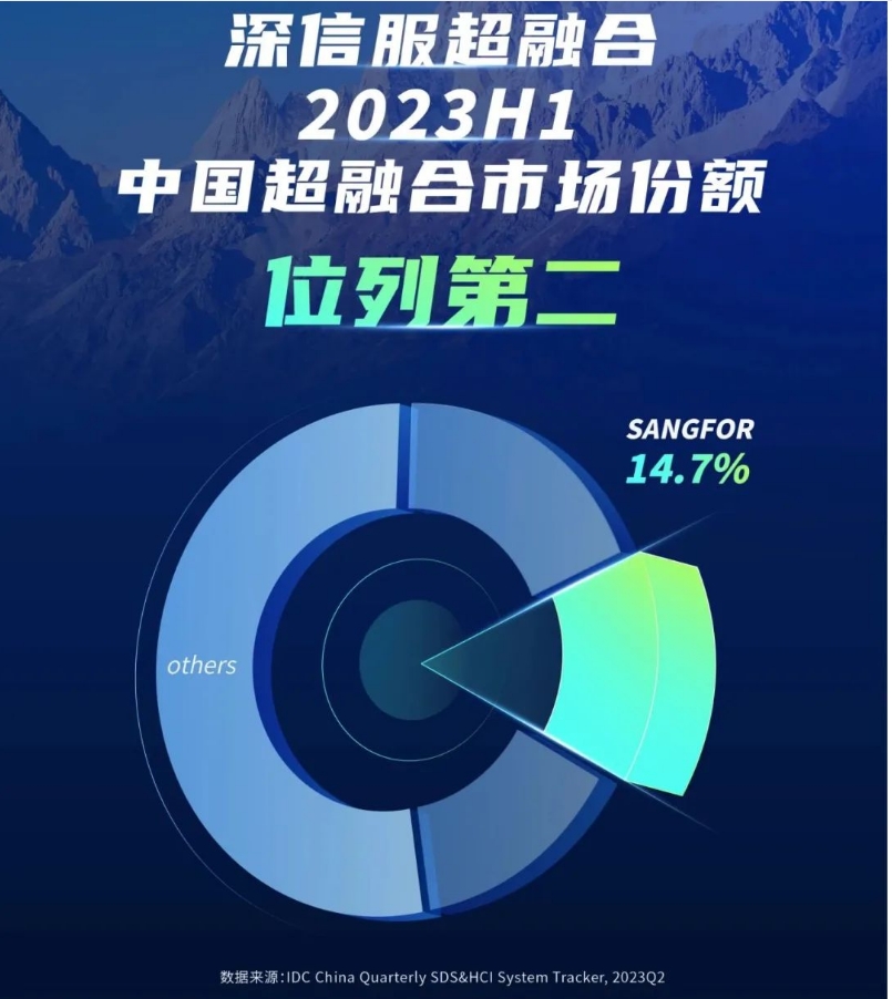 IDC報告顯示，深信服超融合第二季度以16.8%的市占率位居第二
